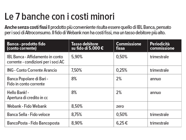 tabella banche con i costi minori